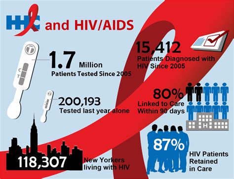 hiv aids care