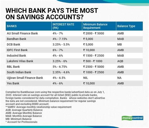 What Are The Interest Rates For Savings Accounts