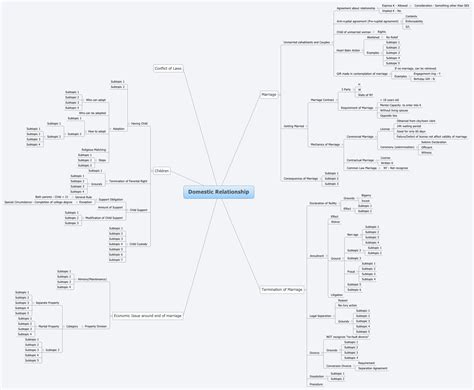 Domestic Relationship Xmind Mind Mapping Software