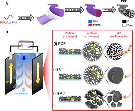 porous carbon nanofibers demonstrate exceptional capacitive deionization