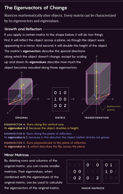 eigenvectors  eigenvalues delightful distinctive colrs