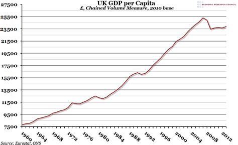 chart   week uk gdp  capita  economic voice