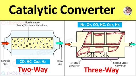 catalytic converter working principle      function  catalyst animation video