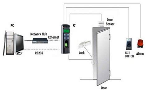 understanding  types  access control systems