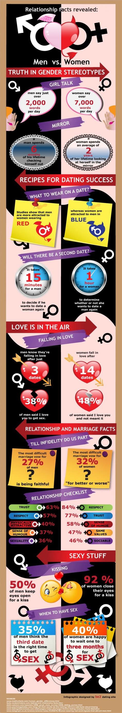 Relationship Facts Revealed Men Vs Women Infographic