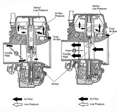 diagram  mikuni cv carburetor manual   scientific diagram