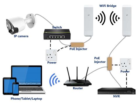 cctv diagram ip cameras poe injectors wifi bridges router  nvr securitycamcentercom