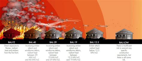 building   home   bushfire attack level bal location evolution building group home