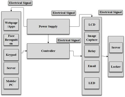 block diagram  proposed system  scientific diagram