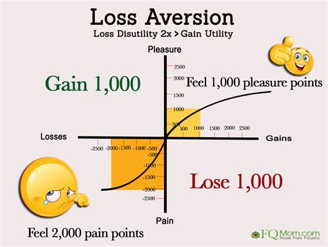 loss aversion affects  love life fqmom