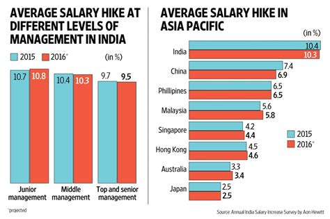 average salary  india lasopavest