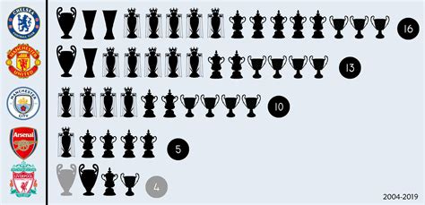 chelsea arsenal trophies arsenal chelsea trophy comparison