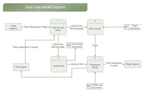 data flow model  data flow model templates