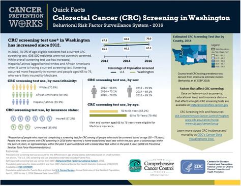colorectal cancer screening state profiles national colorectal cancer