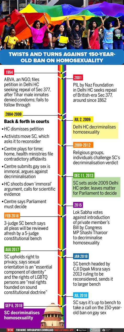 infographic decriminalising gay sex a timeline times