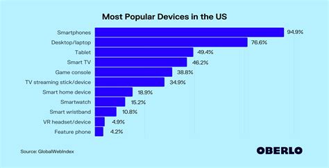 popular devices    oberlo