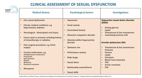 sexual dysfunction with antidepressants assessment and management