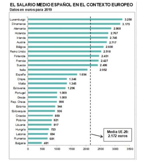 bruto salaris spanje  lager  europees gemiddelde