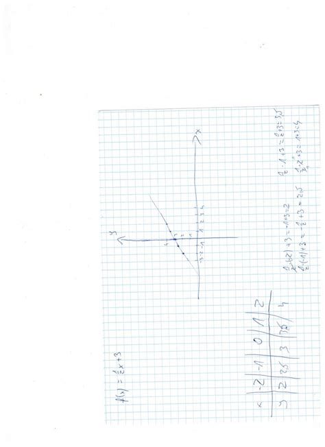 proszę o pomoc narysuj wykres funkcji f x 1 2x 3 brainly pl