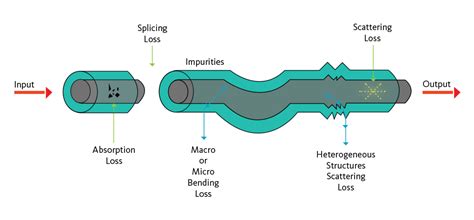 fiber loss  fiber optic performance cablesyscom