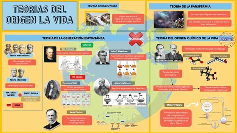 Teorías Del Origen De La Vida Milagros Castro Udocz