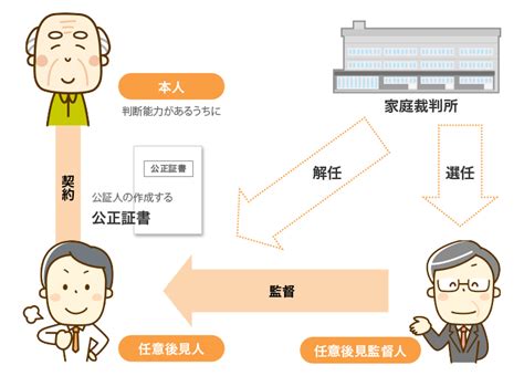 任意後見制度｜スター綜合法律事務所