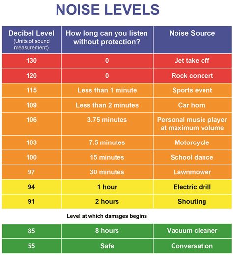 noise levels chart resource hear entendre quebec