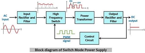 block diagram representation  switch mode power supply electronics coach
