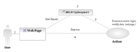 ajax work  php