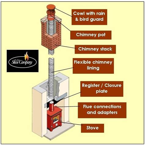 chimney linings flues  kent stove company