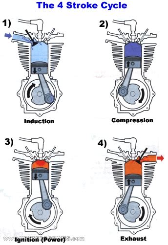 stroke engine motor basics design model