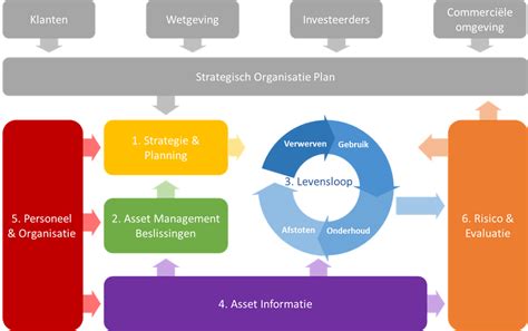 asset management wat  het en hoe  promaint  daarin helpen