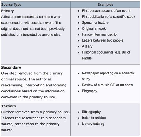 primary secondary sources research process step  step subject   guides