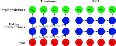 comparing transformers  rnns  predicting human sentence processing data deepai
