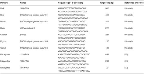 Frontiers A Heptaplex Pcr Assay For Molecular Traceability Of Species