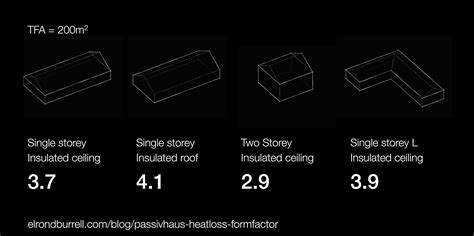 heat loss form factor passivhaus  plain english