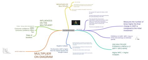 multiplier image image image coggle diagram