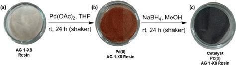 catalyst synthesis  ag   resin  pdii supported  resin