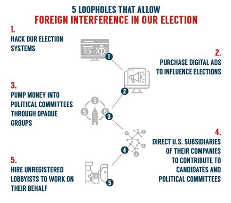 5 Loopholes That Allow Foreign Interference In Our Elections Issue One