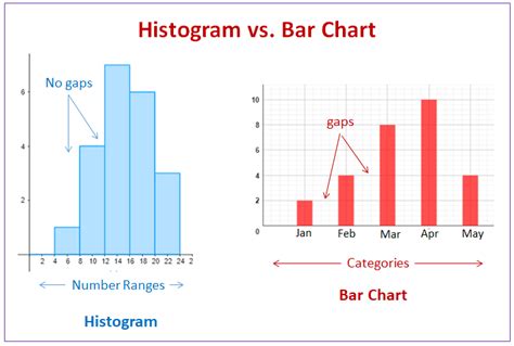 histograms video lessons examples solutions