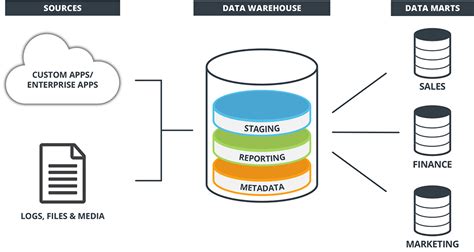 data warehouse architecture layers principles practices