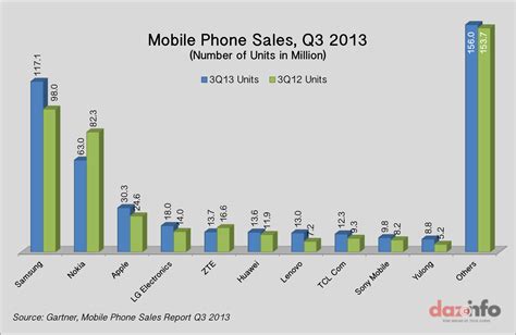 worldwide smartphone sales crossed  million    report