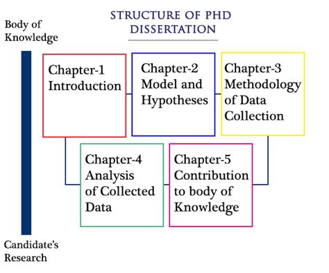 write  phd thesis structure