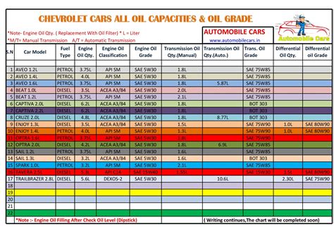 chevrolet cars engine oilgear oil capacity  grades