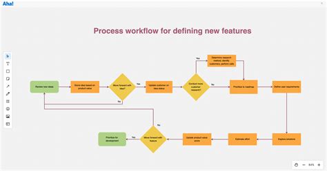 product diagrams  flowcharts  product managers aha software