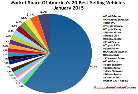 top   selling vehicles  america january  gcbc