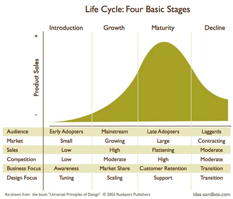 life cycle stages life cycle