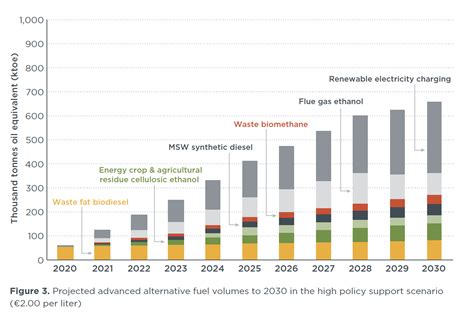 assessing  potential advanced alternative fuel volumes   netherlands