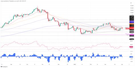 Usd Jpy Price Analysis Retraces After Failing To Crack The 200 Dma