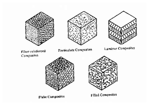 types  composite materials   scientific diagram